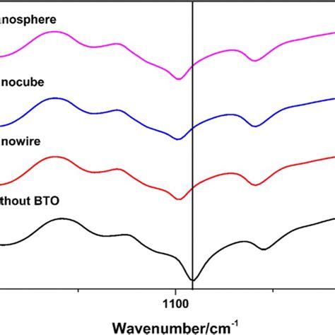 Dc Polarization And Eis Curves At C For A Li Spe With Batio