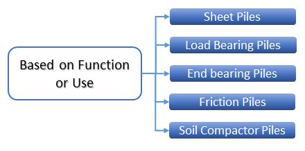 What is Pile Foundation? Types of Pile Foundation. – DECODE BD