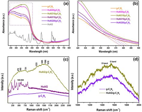 Uv Drs Spectra Of As Prepared G C N Hoag And Hoagx G C N