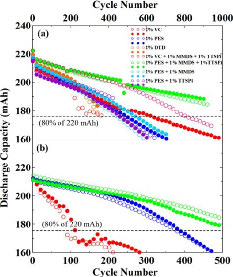 A Capacity Versus Cycle Number For Nmc Graphite Pouch Cells