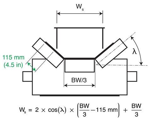 Understanding Idler Trough Angle In Transition Zone Belt Loading