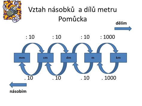 Převody jednotek objemu fyzika Převody jednotek objemu fyzika