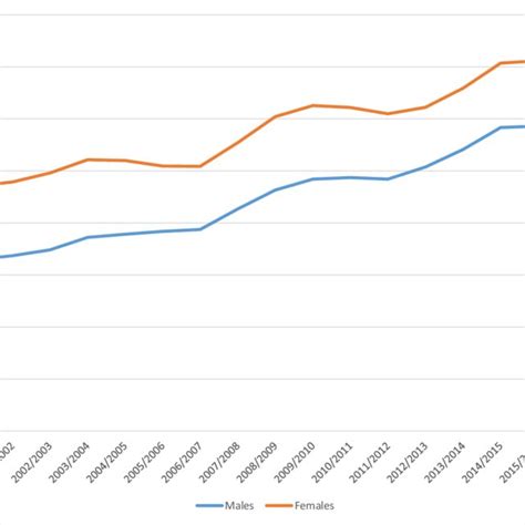 Overall Rates Of Hospital Admission Stratified By Gender Download