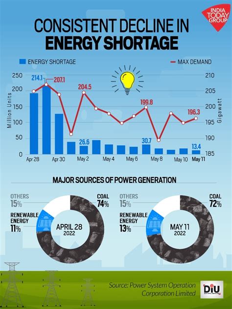 Indias Energy Shortage Decreased In The Midst Of A Record Heatwave