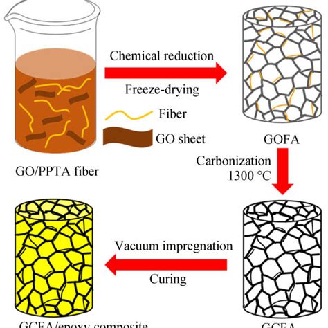 Sem And Digital Photo Of Pure Carbon Aerogels A And Pi Go Nanohybrid