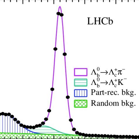 Invariant Mass Spectrum Of C Combinations The Points With