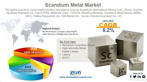 Scandium Metal Market Size Share Trends And Forecast 2030