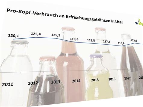 Pro Kopf Verbrauch von Erfrischungsgetränken deutlicher Rückgang