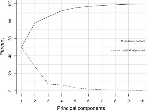 Scree Plot Of Cumulative And Individual Percentages Of The First 10 Pca Download Scientific