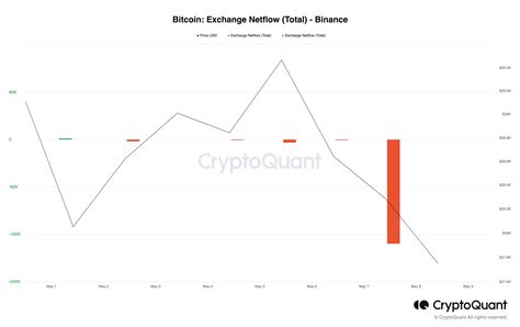 Binance Halts Bitcoin Withdrawals For The Second Time In 12 Hours