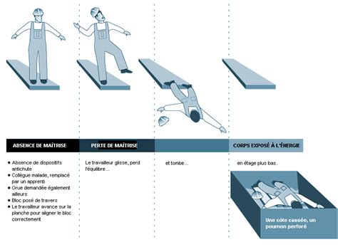 Chapitre La Pr Vention Des Accidents