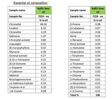 Gc Ms Analysis Of Our Kaffir Lime Oil Thai Food Essentials