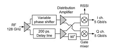 Figure From Gbit S Qpsk Modulator And Demodulator For A Ghz