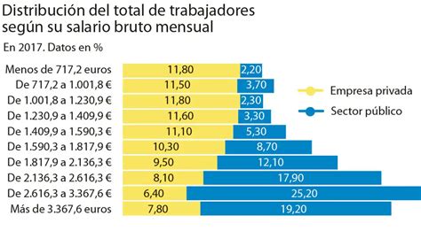 El sueldo medio en el sector público es un 38 mayor que en la empresa