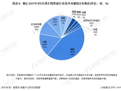 收藏！2021年全球生物柴油技术市场现状及竞争格局分析 专利总价值超过120亿美元研究报告 前瞻产业研究院