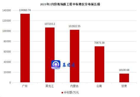 48亿机场工程中标，中建二局喜获大标！