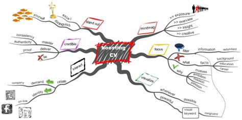 Boosting Cv Imindmap Mind Map Template Biggerplate