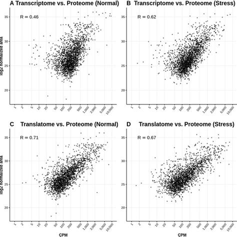 Representative Gene Expression Correlations Between Rna Sequencing