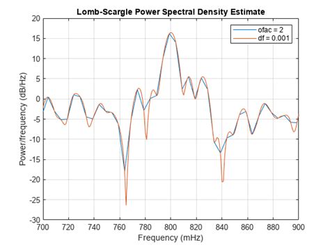 Plomb Lomb Scargle Periodogram Matlab Mathworks España