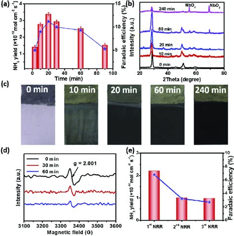 A Time Dependence Nh 3 Yield Rate And Fe During Continuous Nrr B Download Scientific