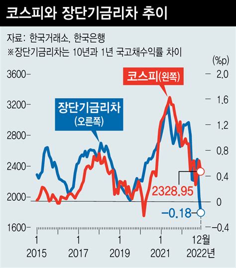 장단기 금리차로 살펴보는 내년 경기와 주가 경제일반 경제 뉴스 한겨레