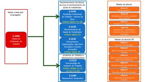 Tabelas De Sst Relacionadas Ao Esocial Blog Sgg Sst