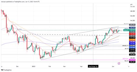 USD JPY Nears 140 00 Mark Following US CPI Report