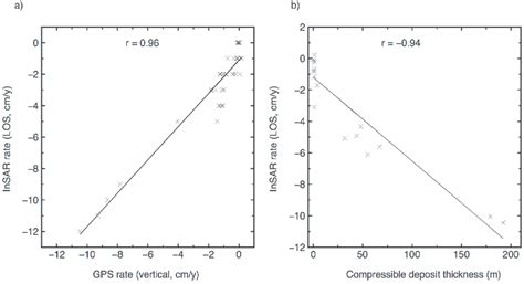 Correlation Diagrams A Comparison Between Deformation Rates