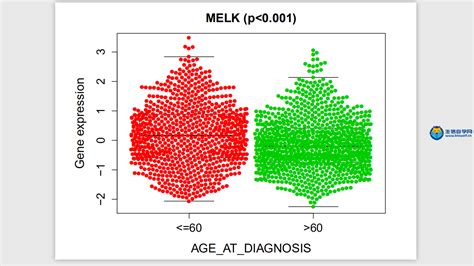 Metabric数据库挖掘临床相关性分析 生信自学网