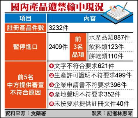 中國禁我2409件食品進口 逾1800件 廠商無意願補件 生活 自由時報電子報