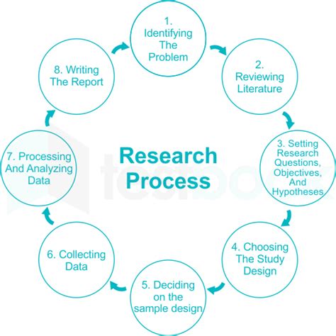 Steps Of Research Process