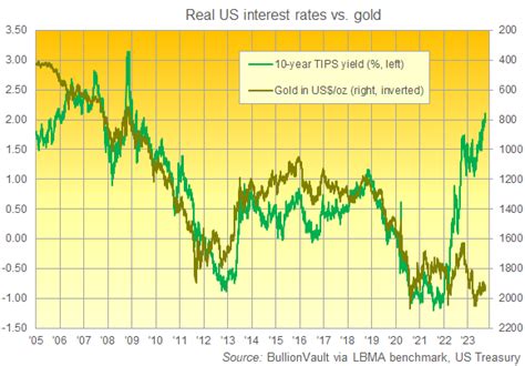 Gold Holds Tightest Trading Range in 5 Years as Real Rates Hit 2009 ...