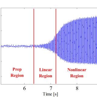 1 Evolution Of Pressure Oscillations At The Onset Of Thermoacoustic