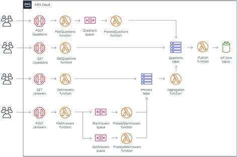 Load Testing A Web Applications Serverless Backend Aws Compute Blog