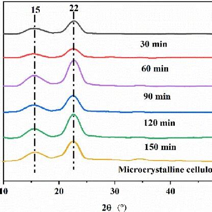 Schematic Diagram Of Nanocellulose Preparation Fig 2 A Schematic