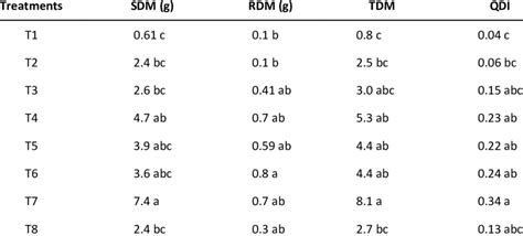 Averages Of Shoot Dry Mass SDM Root Dry Mass RDM Total Dry Mass