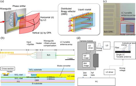 A Progress Review On Solidstate Lidar And Nanophotonicsbased Lidar