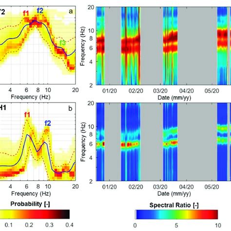 Ambient Seismic Noise Spectral Ratios Pdfs Of The Hourly Computed A