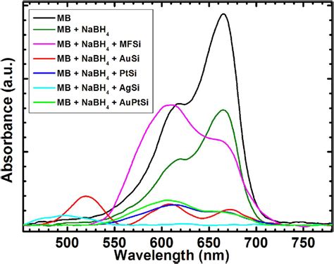 Uvvis Absorbance Spectra Of Methylene Blue Mb Black And 15 Minutes