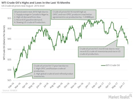 US Crude Oil Prices Could Be Range Bound Next Week