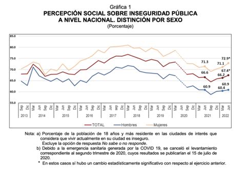 Casi 70 De La Gente En México Se Siente Insegura En Su Ciudad Inegi