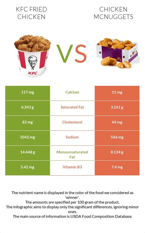 Kfc Fried Chicken Vs Chicken Mcnuggets In Depth Nutrition Comparison