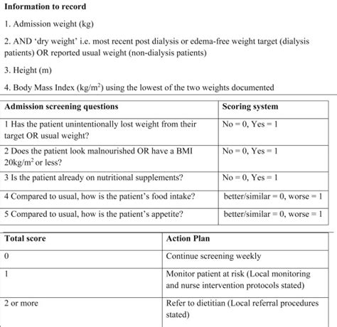 A New Renal Inpatient Nutrition Screening Tool Renal Inut A