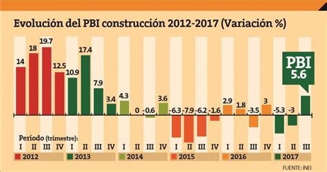 Sector Construcción Da Primeras Manifestaciones De Recuperación Asocem