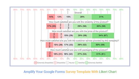 Amplify Your Google Forms Survey Template With Likert Chart 