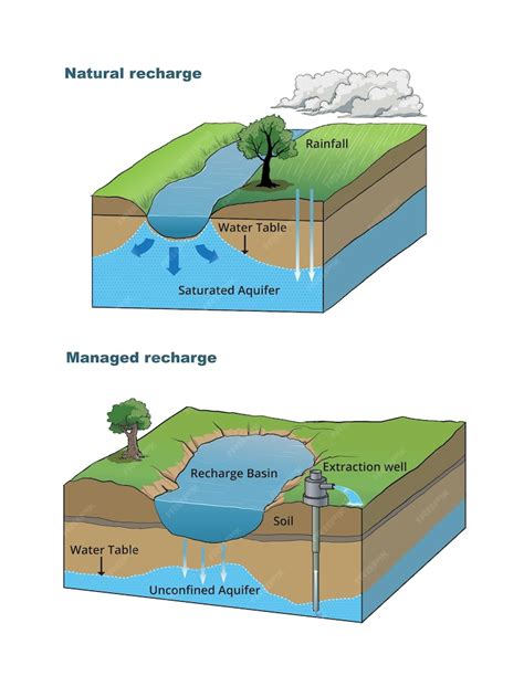 Premium Vector Illustration Of Aquifer Management Diagram