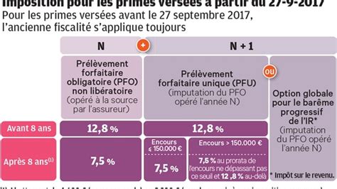 Assurance Vie Qelle Fiscalit Pour Les Rachats Formulaire C