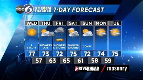 Exceptional weather today, rain by Friday… | ABC6