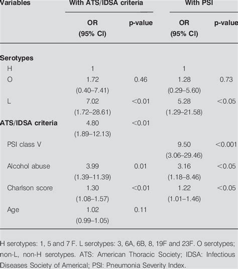 Logistic Regression Analysis For 30 Day Mortality Download Table