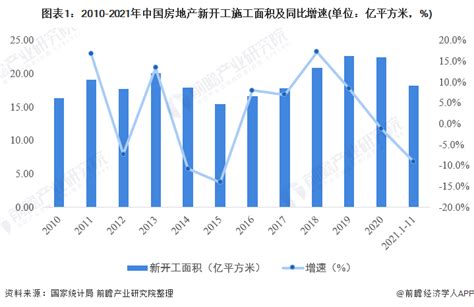 2022年中国房地产市场供需现状分析 商品房销售面积呈上升趋势【组图】股票频道证券之星